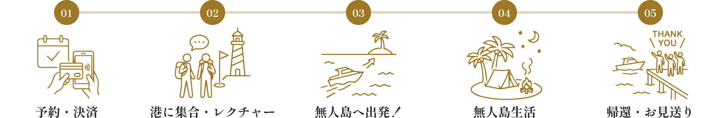 体験の流れ